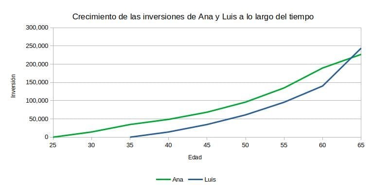 Grafico interés compuesto