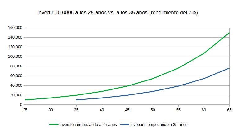 Inversión a los 25 vs 35 años